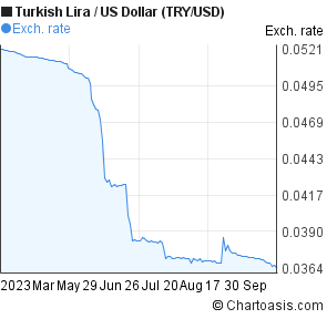 Try Usd 6 Months Chart - 