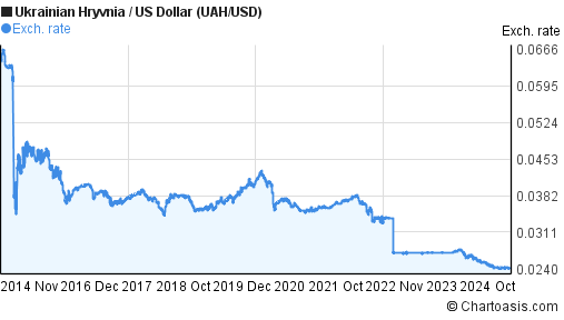 10-years-uah-usd-chart-ukrainian-hryvnia-us-dollar