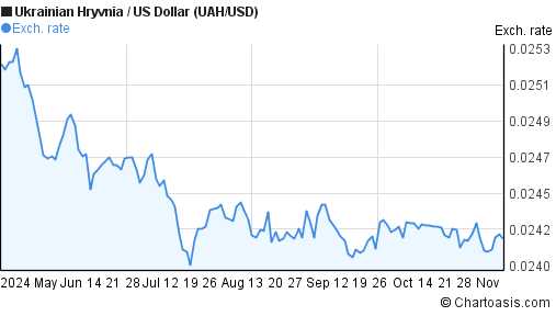 6 months Ukrainian Hryvnia-US Dollar (UAH/USD) chart | Chartoasis.com