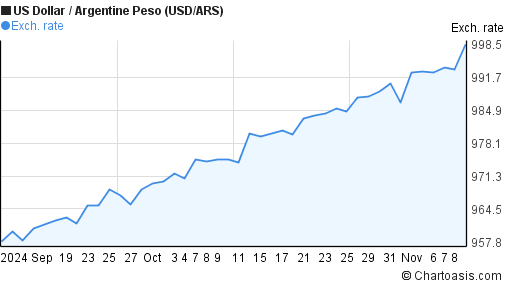 2 Months USD-ARS Chart. US Dollar-Argentine Peso Rates