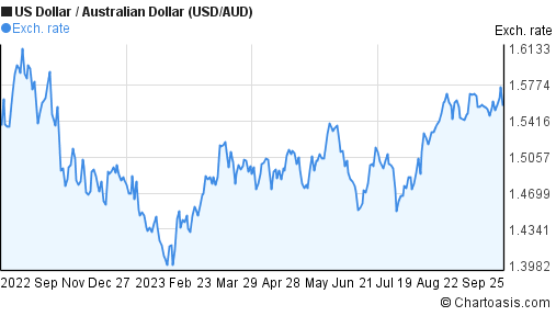 1000 usd to aud
