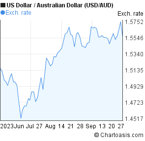 Usd Aud 3 Months Chart - 