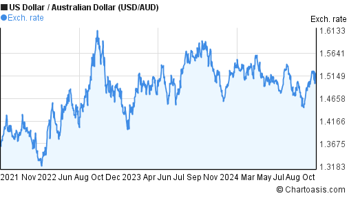 us dollar to aud chart