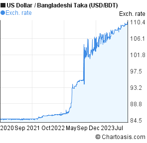 Usd Bdt 3 Years Chart - 