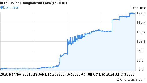 5-years-usd-bdt-chart-us-dollar-bangladeshi-taka-rates