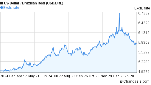 1 Year USD BRL Chart US Dollar Brazilian Real Rates