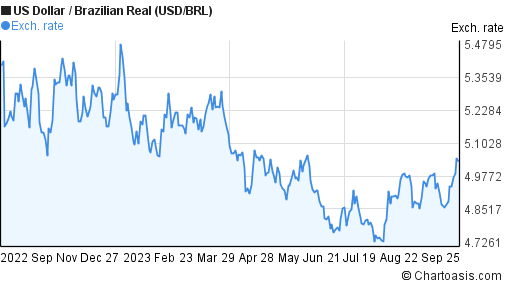 Brasilien Real Zu Usd Chart Forex Uapburnoiter Cf - 