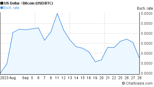 1 month bitcoin chart