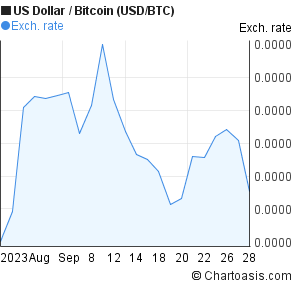 1 month bitcoin chart