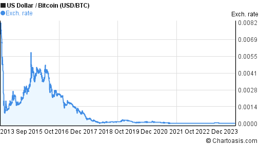 btc 10 year prediction