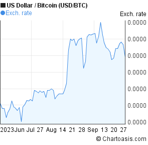 1 btc to usd last 3 months