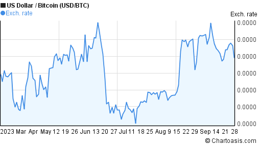 btc 6 month chart