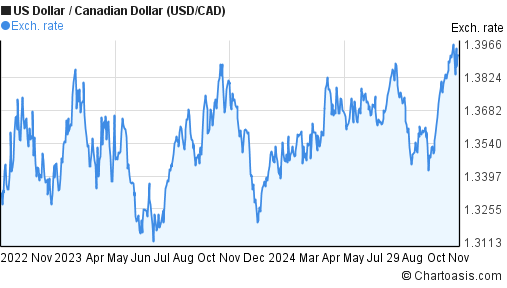 2-years-usd-cad-chart-us-dollar-canadian-dollar-rates