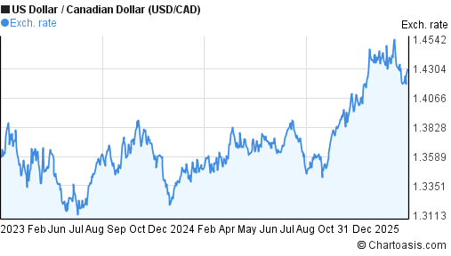 1 Usd To Cad Orlandolasopa