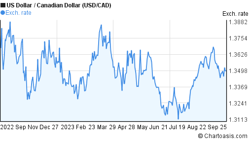 usd-cad-chart-us-dollar-canadian-dollar-rates