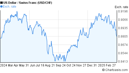 currency converter usd to chf