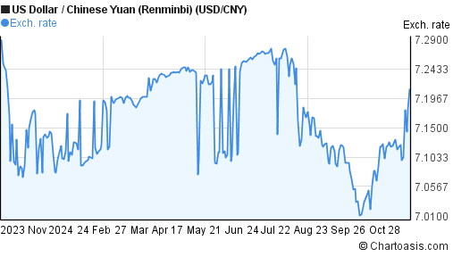 1-year-usd-cny-chart-us-dollar-chinese-yuan