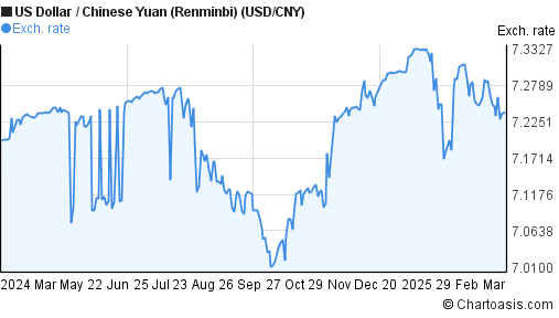 1 Year USD CNY Chart US Dollar Chinese Yuan 