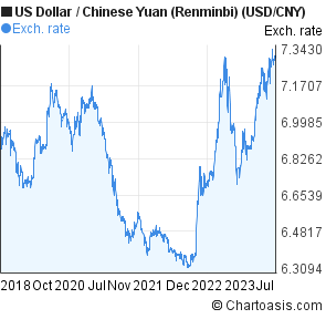 Usd Cny 5 Years Chart Us Dollar Chinese Yuan - 