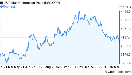 1 Year USD COP Chart US Dollar Colombian Peso Rates