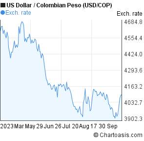usd to col pesos