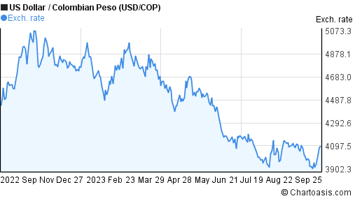 US Dollar-Colombian Peso chart | Chartoasis.com