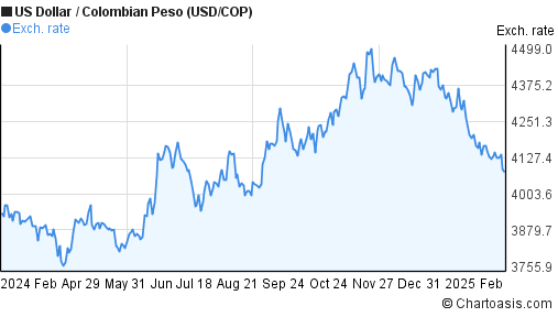 USD COP Chart US Dollar Colombian Peso Rates