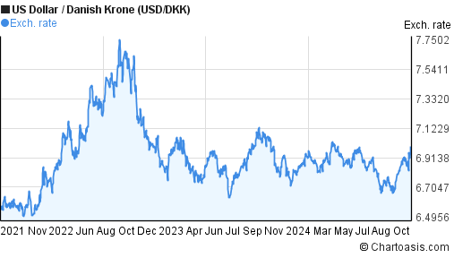 3-years-usd-dkk-chart-us-dollar-danish-krone-rates