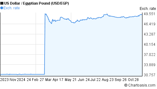 1-year-usd-egp-chart-us-dollar-egyptian-pound-rates