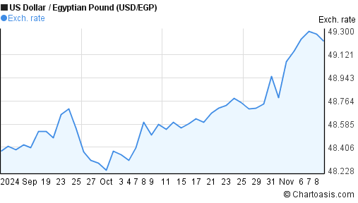 2-months-usd-egp-chart-us-dollar-egyptian-pound-rates