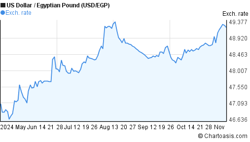 6-months-usd-egp-chart-us-dollar-egyptian-pound-rates