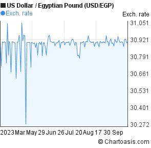 usd into egyptian pound