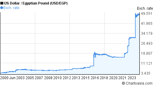 historical-usd-egp-chart-us-dollar-egyptian-pound