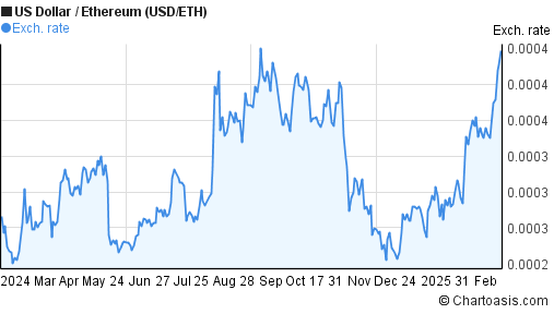 1 Year USD ETH Chart US Dollar Ethereum Rates