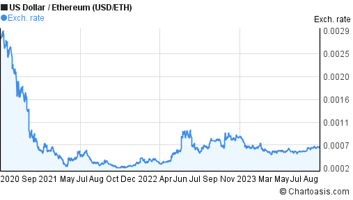 3 usd to eth