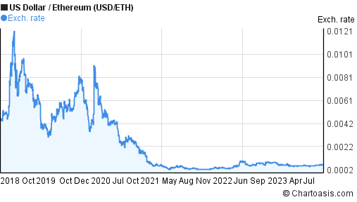 ethereum dollar exchange rate