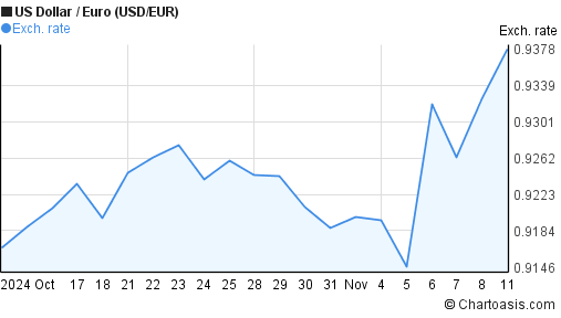 1-month-usd-eur-chart-us-dollar-euro-rates