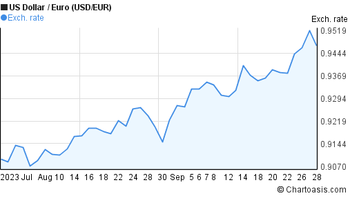 2-months-usd-eur-chart-us-dollar-euro-rates