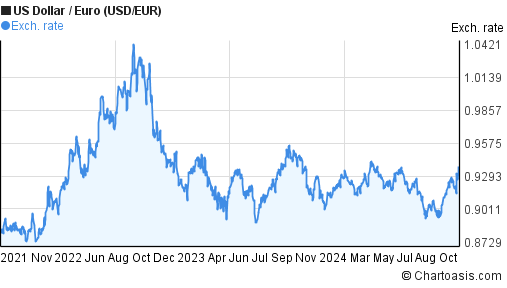 3-years-usd-eur-chart-us-dollar-euro-rates