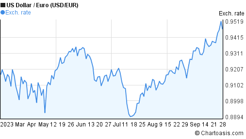 Eur To Usd 6 Months 6 Months Us Dollar Euro Usd Eur Chart Chartoasis Com