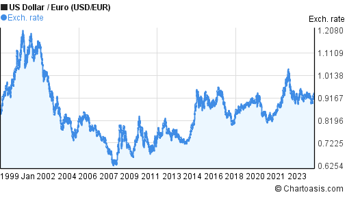 Historical USD EUR Chart US Dollar Euro