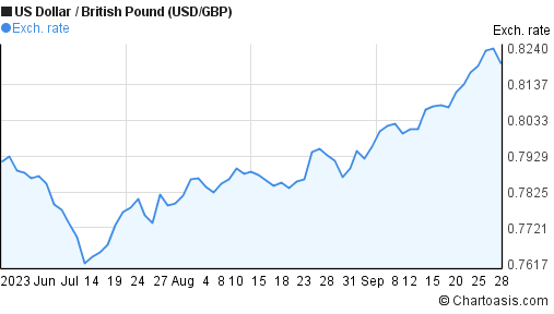 average gbp to usd exchange rate 2022