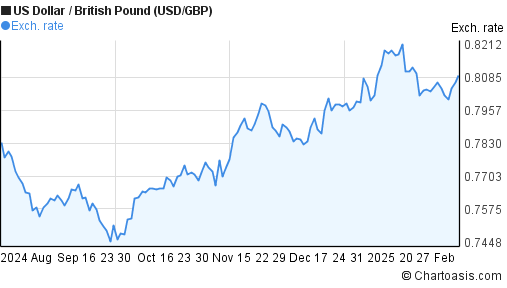 gbp to usd graph 6 months