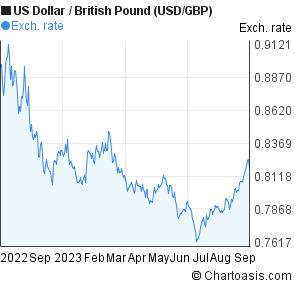 Usd Gbp Chart - 