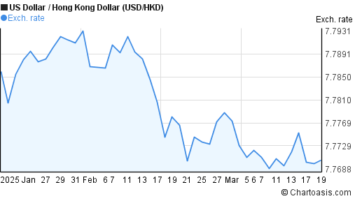 2-months-usd-hkd-chart-us-dollar-hong-kong-dollar