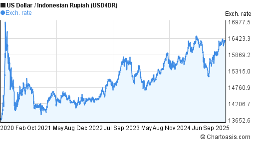 5 Years USD IDR Chart US Dollar Indonesian Rupiah