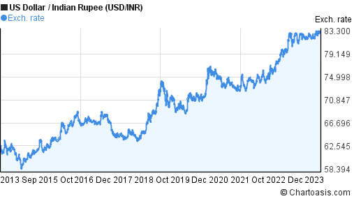 dollar to inr chart