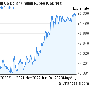 1 us dollar to indian rupee