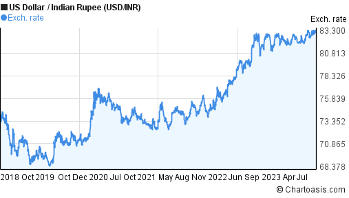 USD/INR: US Dollar to Indian Rupee Forecast