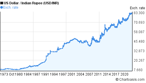 USD / INR currency rate historical data download
